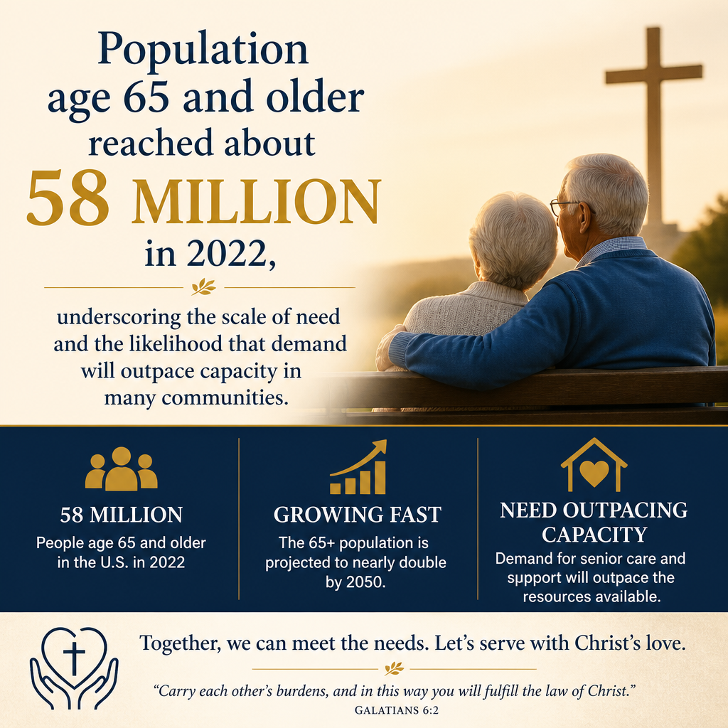 population age 65 and older reached about 58 million in 2022, underscoring the scale of need and the likelihood that dem