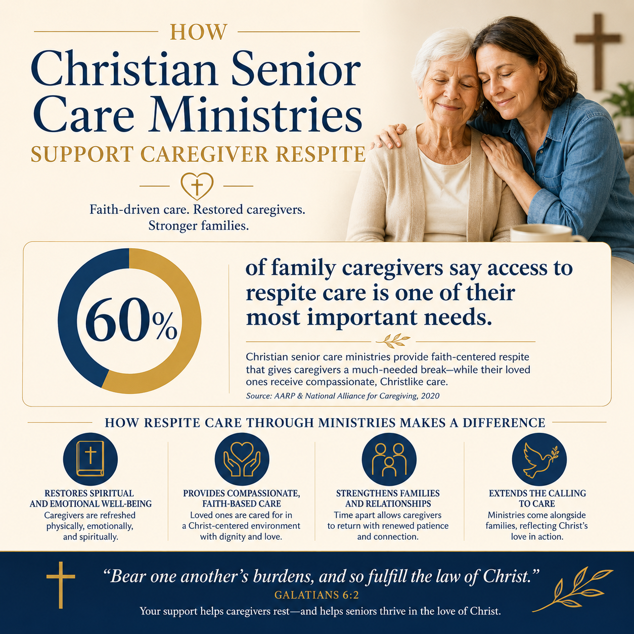 How Christian senior care ministries support caregiver respite statistics