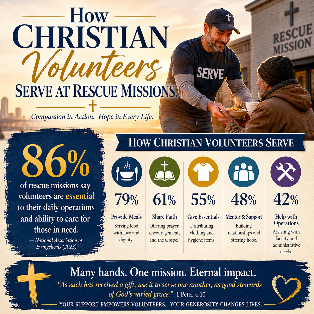 How Christian volunteers serve at rescue missions statistics