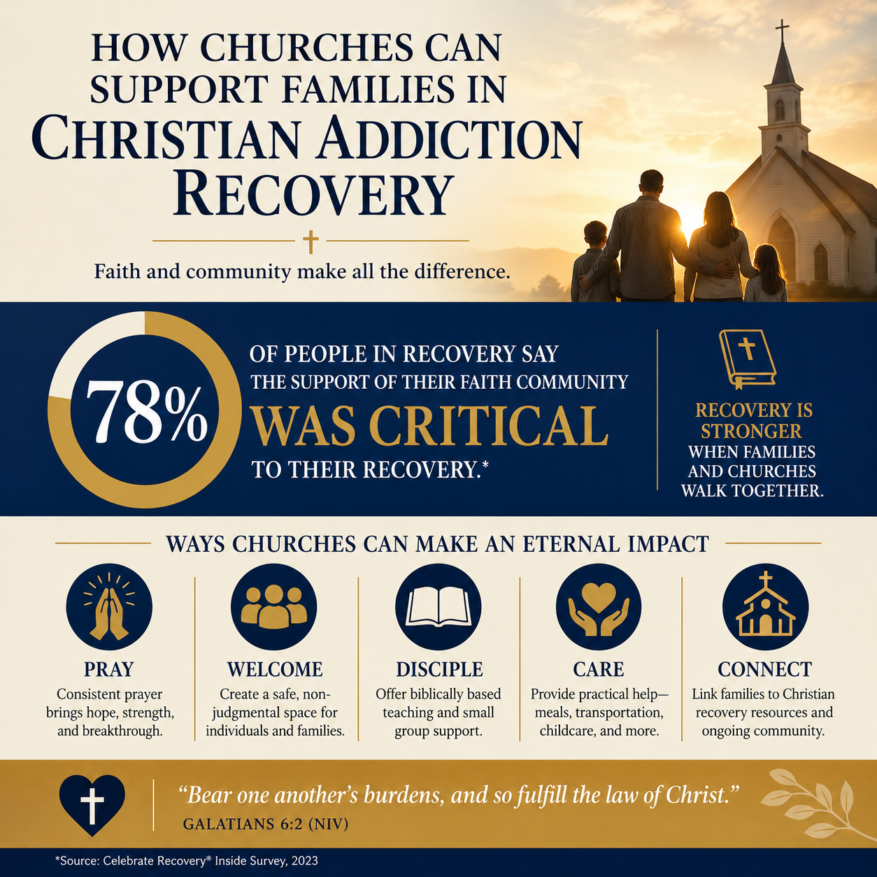 How churches can support families in Christian addiction recovery statistics