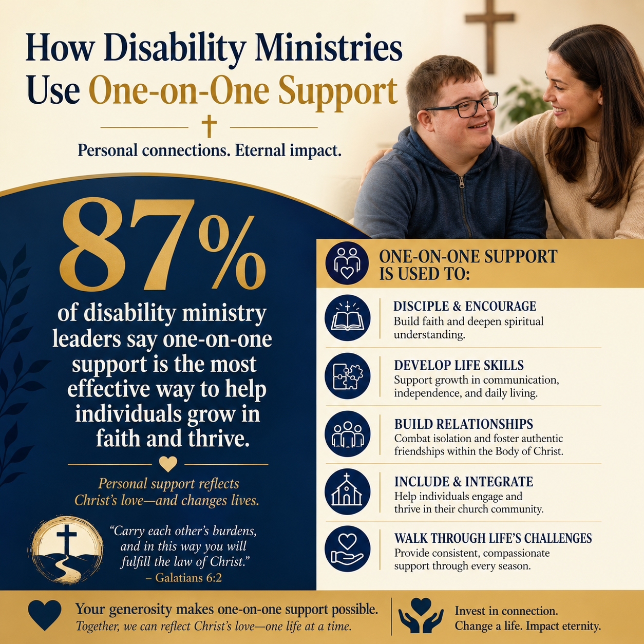 How disability ministries use one-on-one support statistics