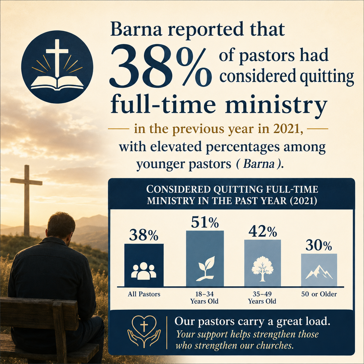Barna reported that 38% of pastors had considered quitting full-time ministry in the previous year in 2021, with elevate