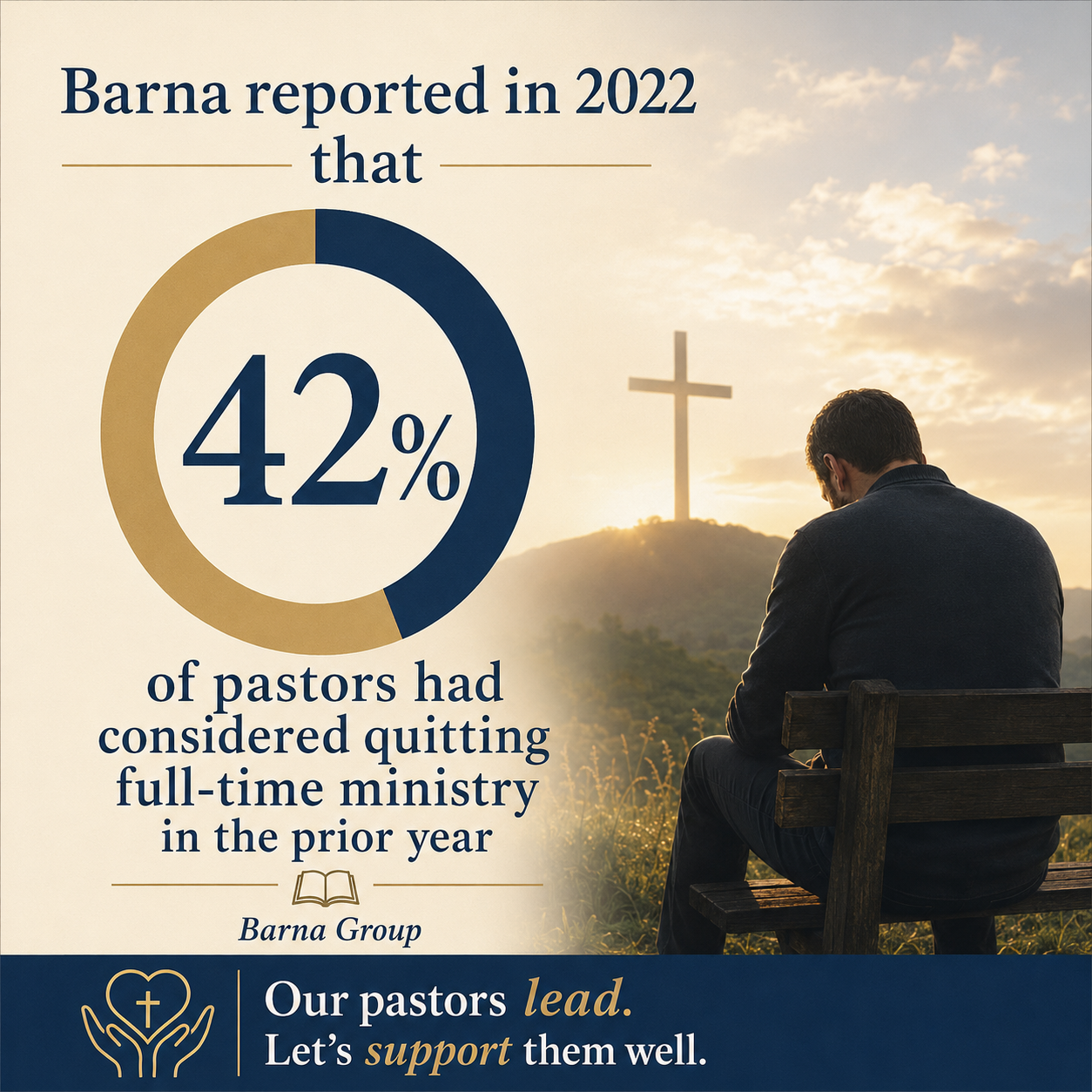 Barna reported in 2022 that 42% of pastors had considered quitting full-time ministry in the prior year Barna Group.