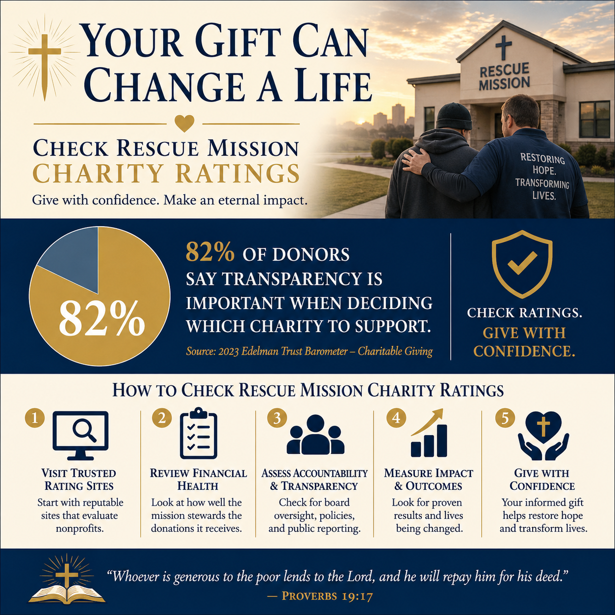 How donors can check rescue mission charity ratings statistics
