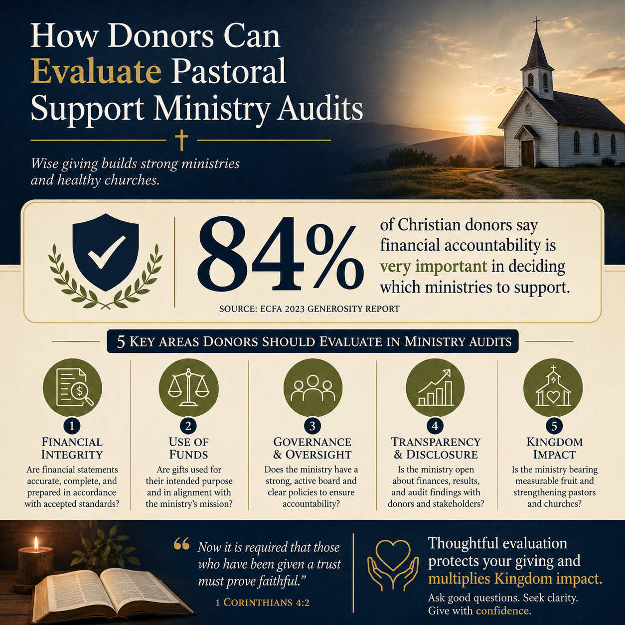 How donors can evaluate pastoral support ministry audits statistics