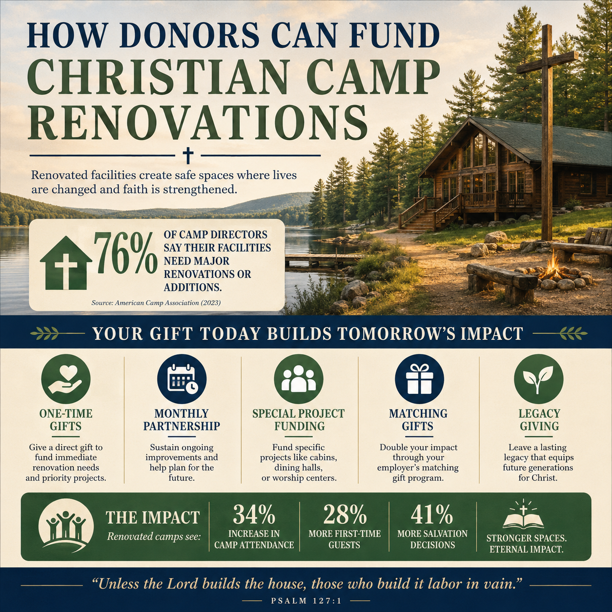 How donors can fund Christian camp renovations statistics