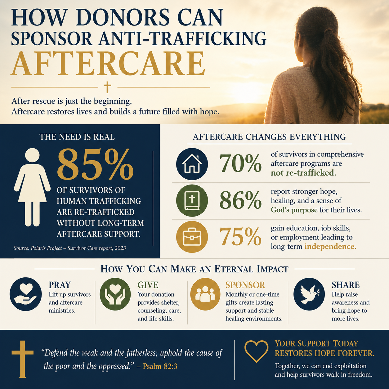 How donors can sponsor anti-trafficking aftercare statistics