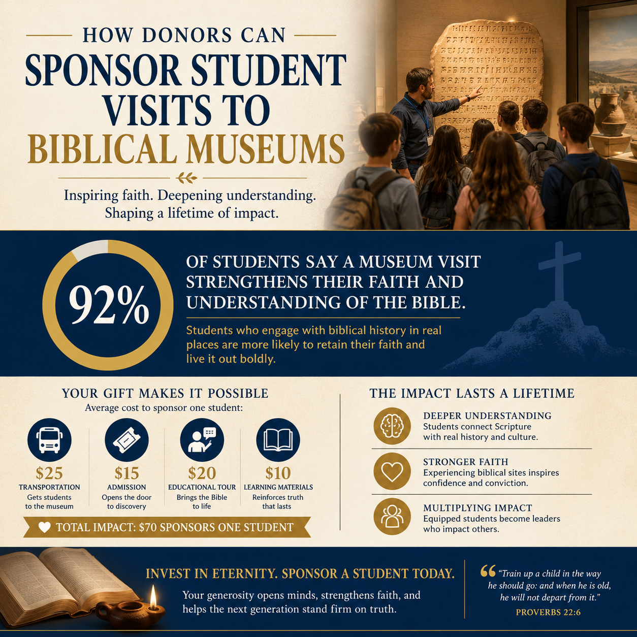 How donors can sponsor student visits to biblical museums statistics