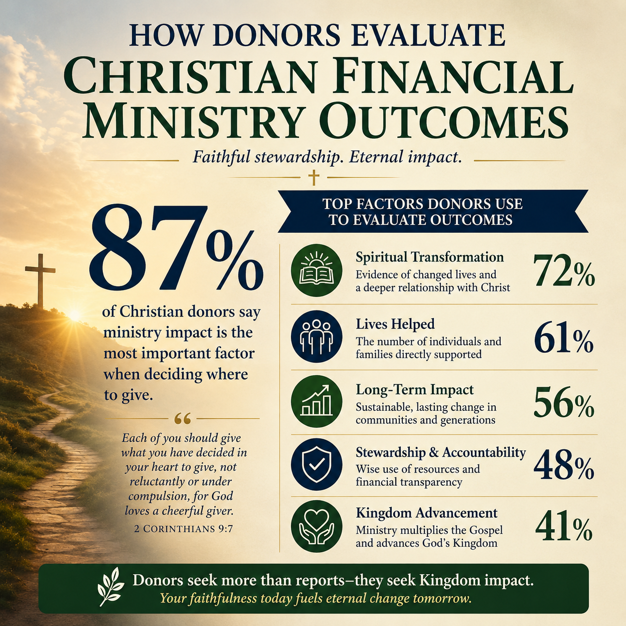 How donors evaluate Christian financial ministry outcomes statistics