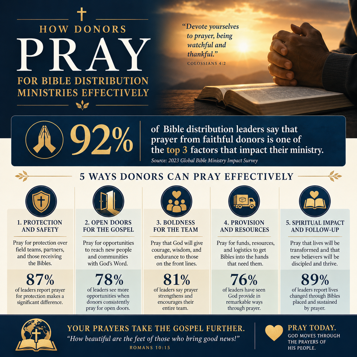 How donors pray for Bible distribution ministries effectively statistics