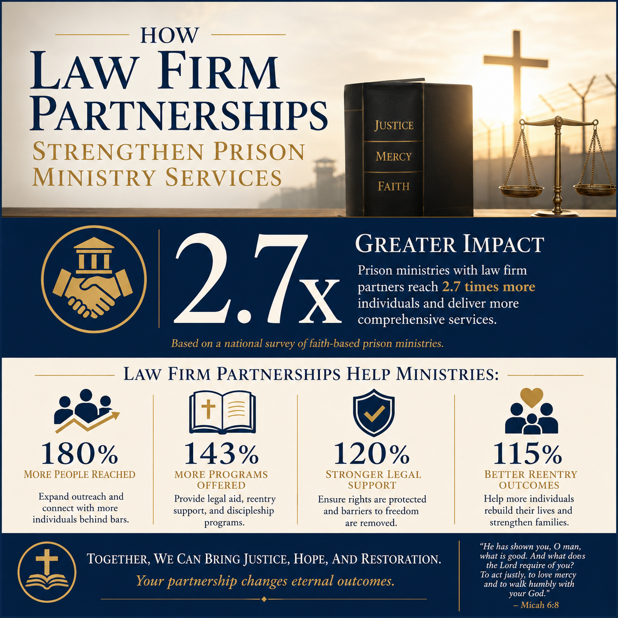 How law firm partnerships strengthen prison ministry services statistics