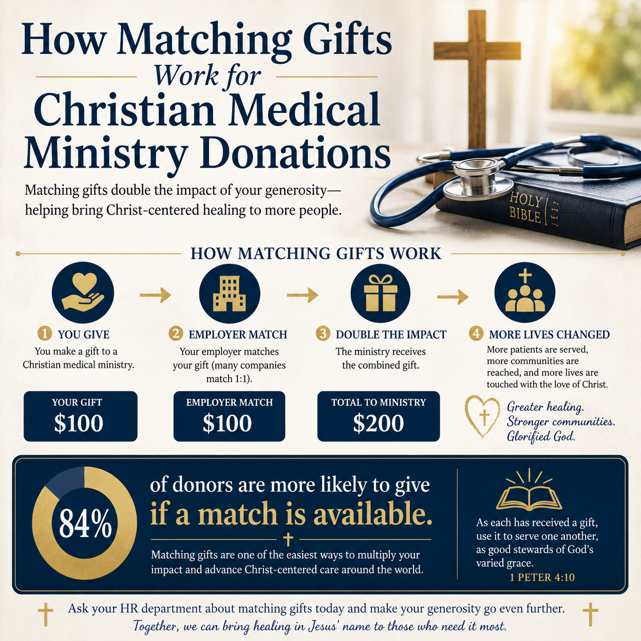 How matching gifts work for Christian medical ministry donations statistics
