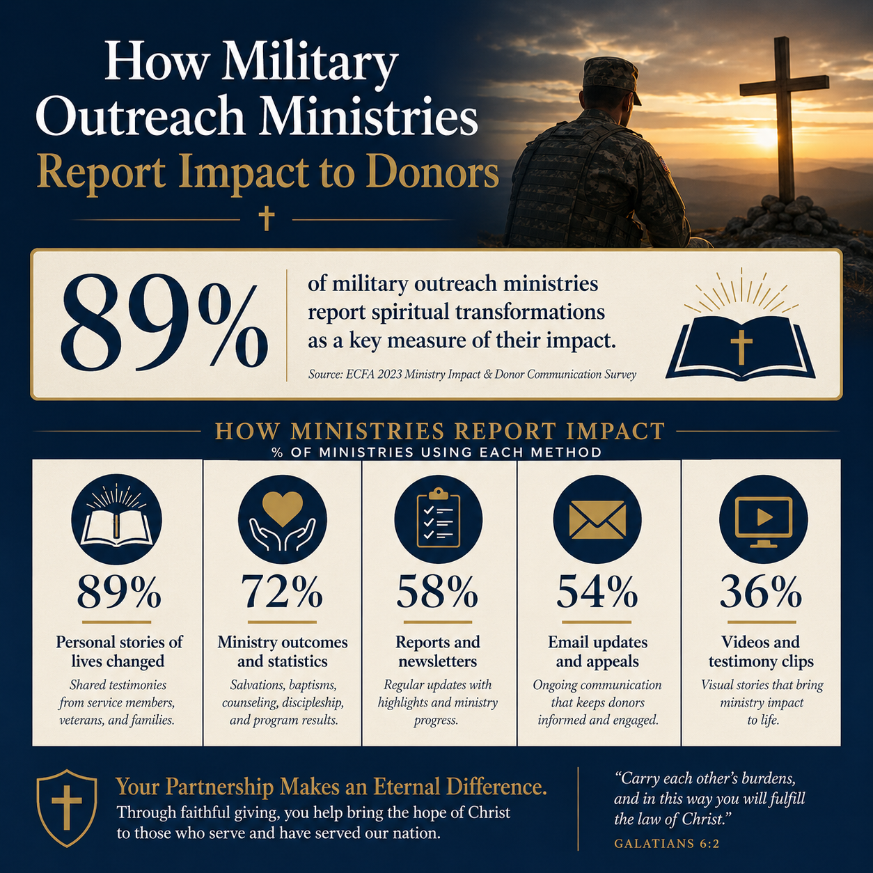 How military outreach ministries report impact to donors statistics