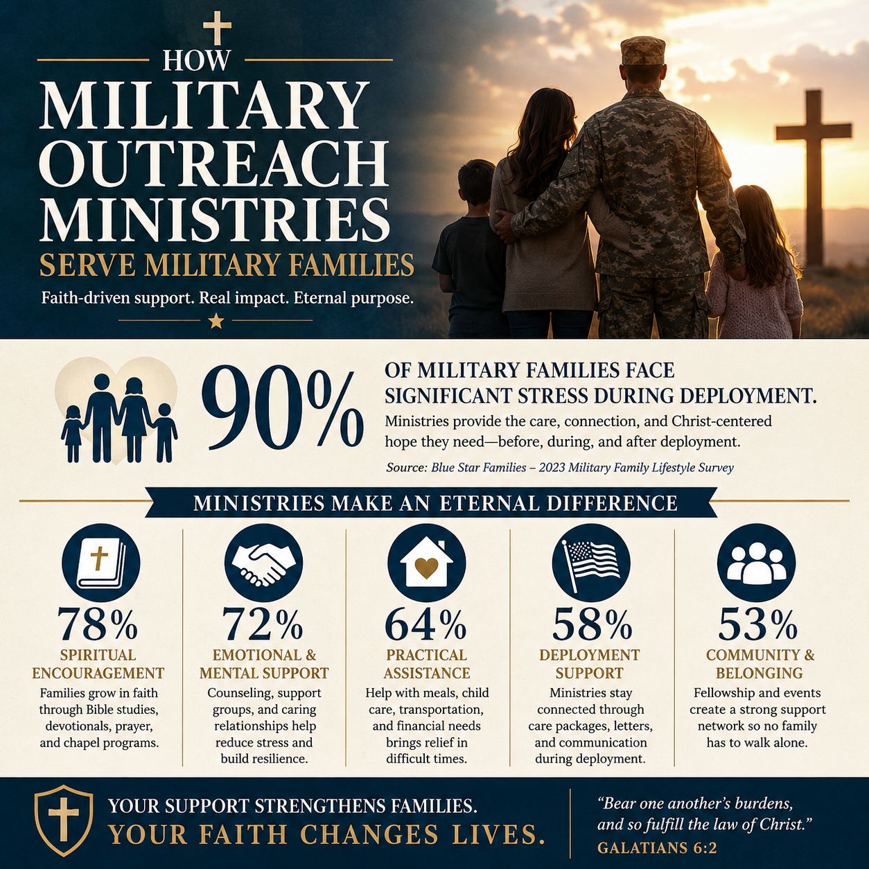 How Military Outreach Ministries Serve Military Families statistics