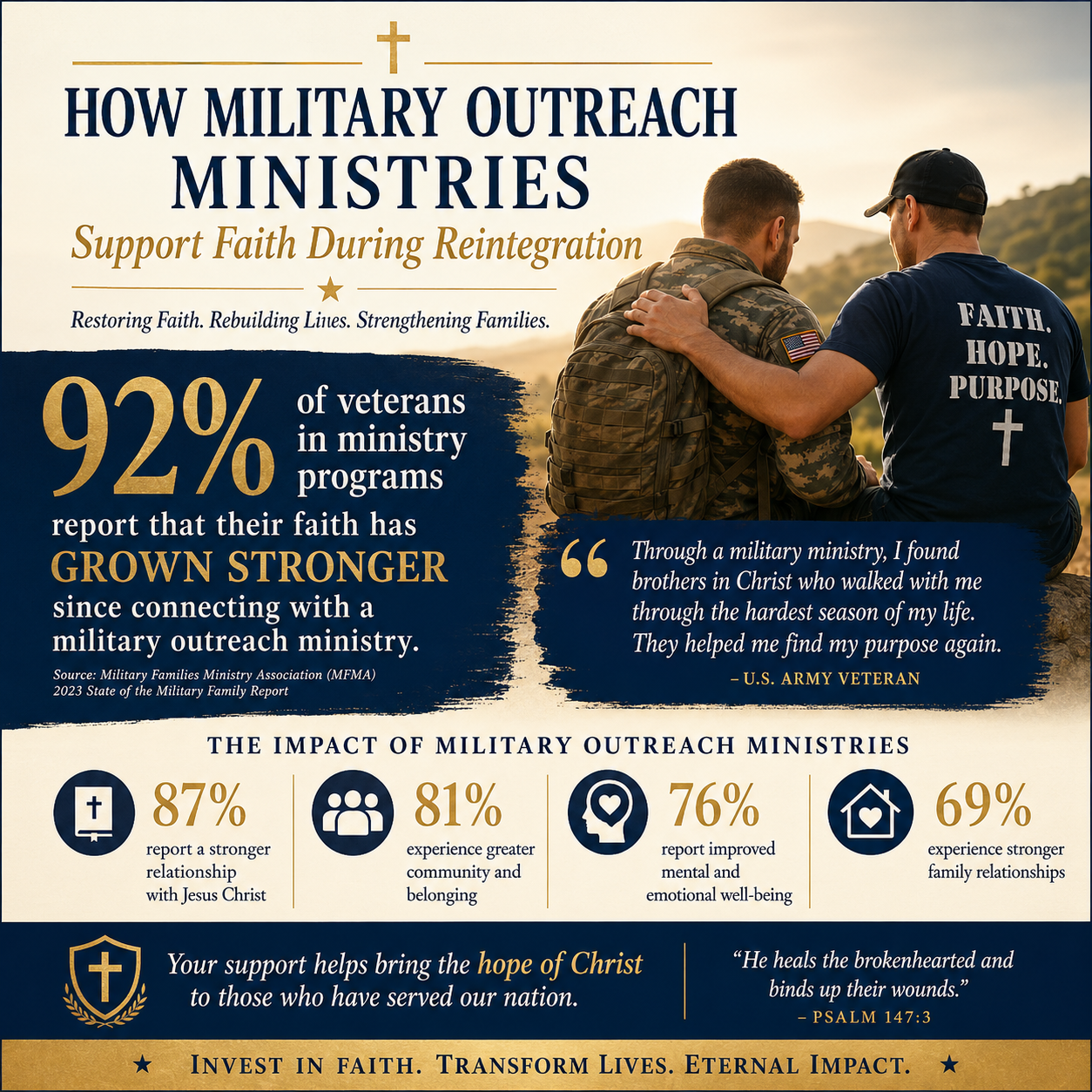 How military outreach ministries support faith during reintegration statistics