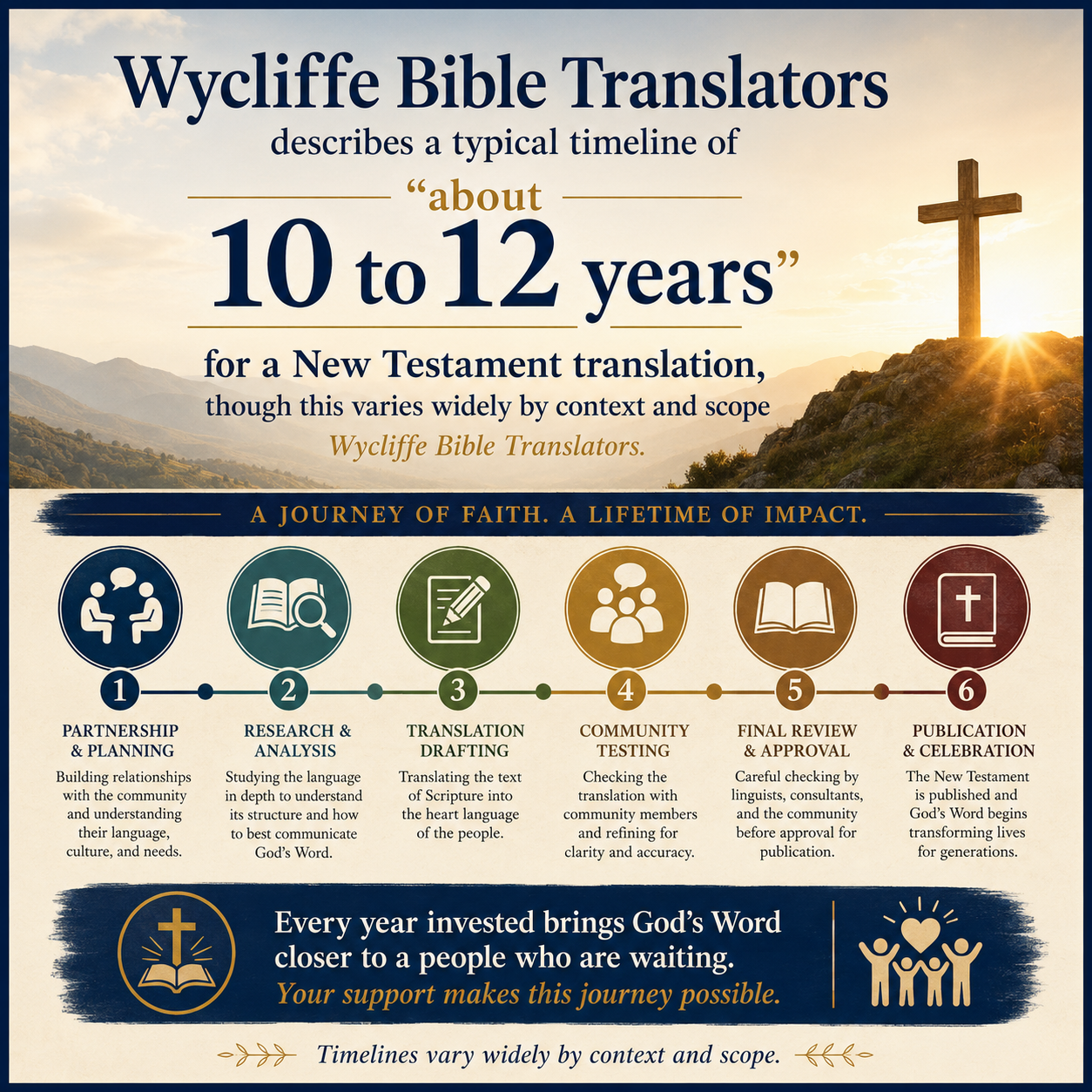 Wycliffe Bible Translators describes a typical timeline of “about 10 to 12 years” for a New Testament translation, thoug
