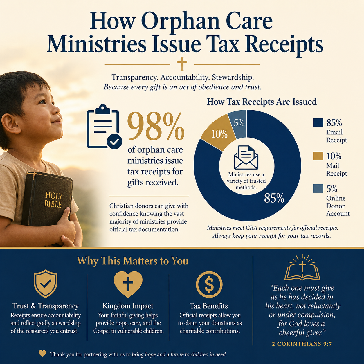 How orphan care ministries issue tax receipts statistics