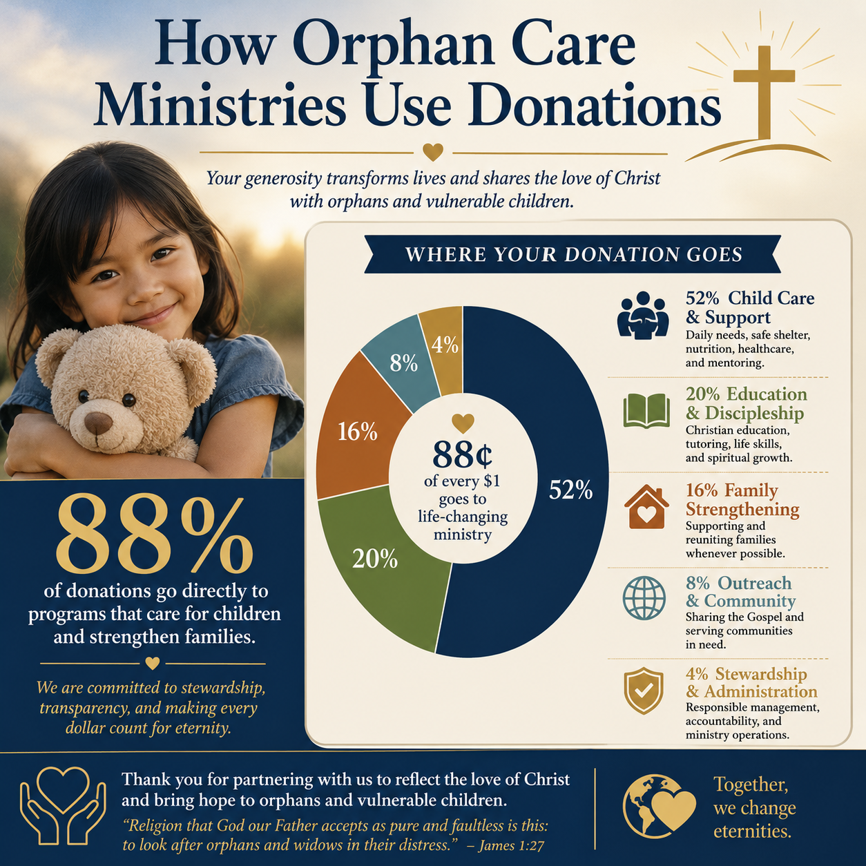How Orphan Care Ministries Use Donations statistics