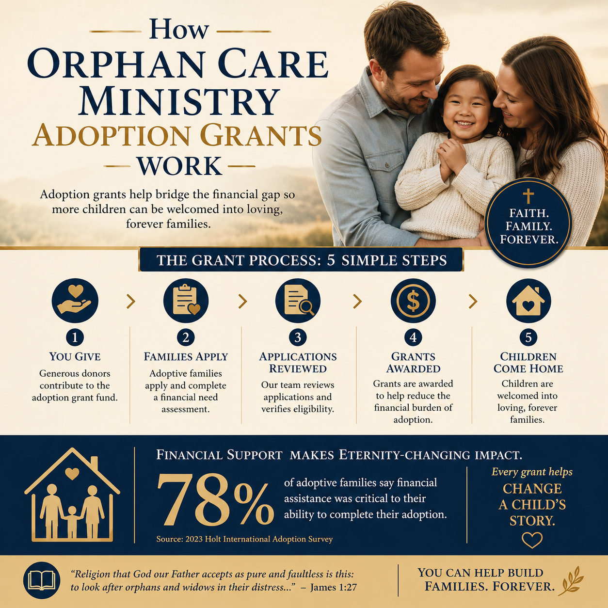 How orphan care ministry adoption grants work statistics
