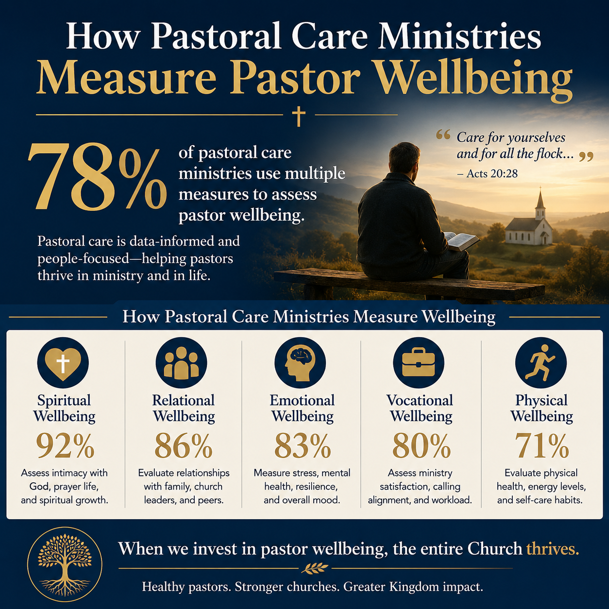 How pastoral care ministries measure pastor wellbeing statistics