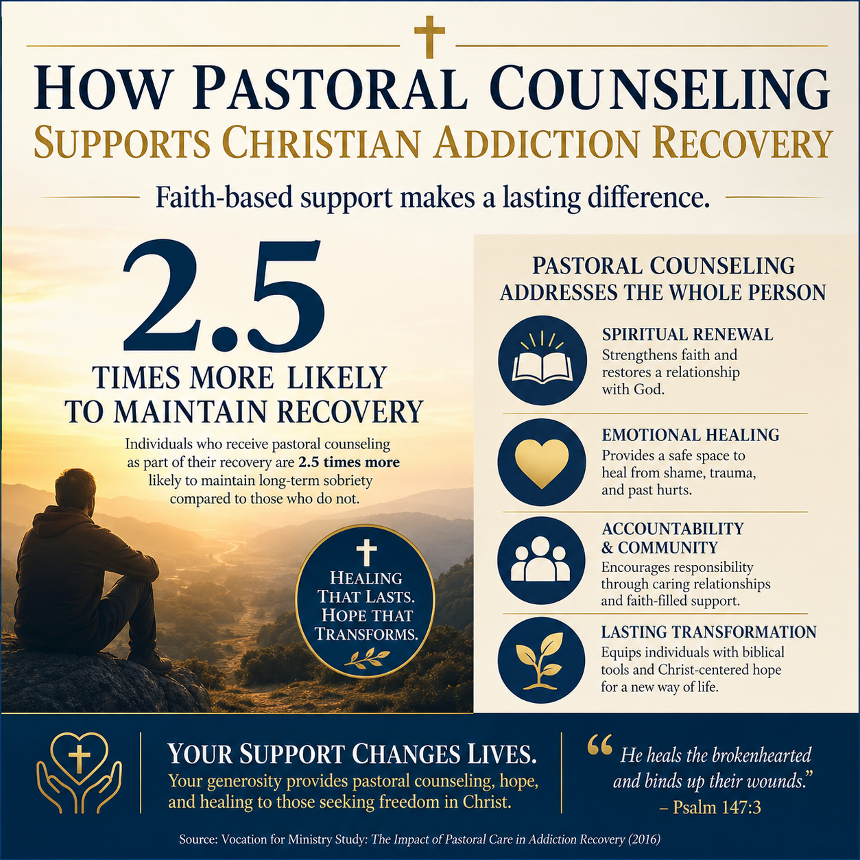 How pastoral counseling supports Christian addiction recovery statistics