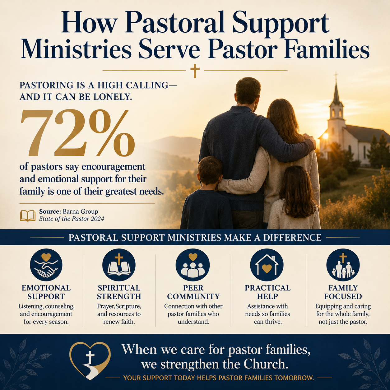 How Pastoral Support Ministries Serve Pastor Families statistics