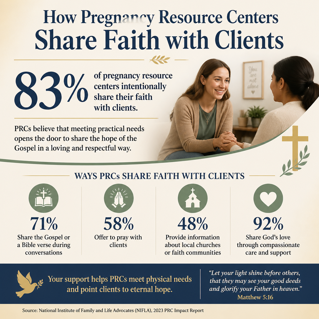 How pregnancy resource centers share faith with clients statistics