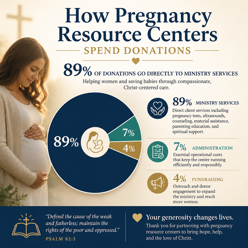 How pregnancy resource centers spend donations statistics