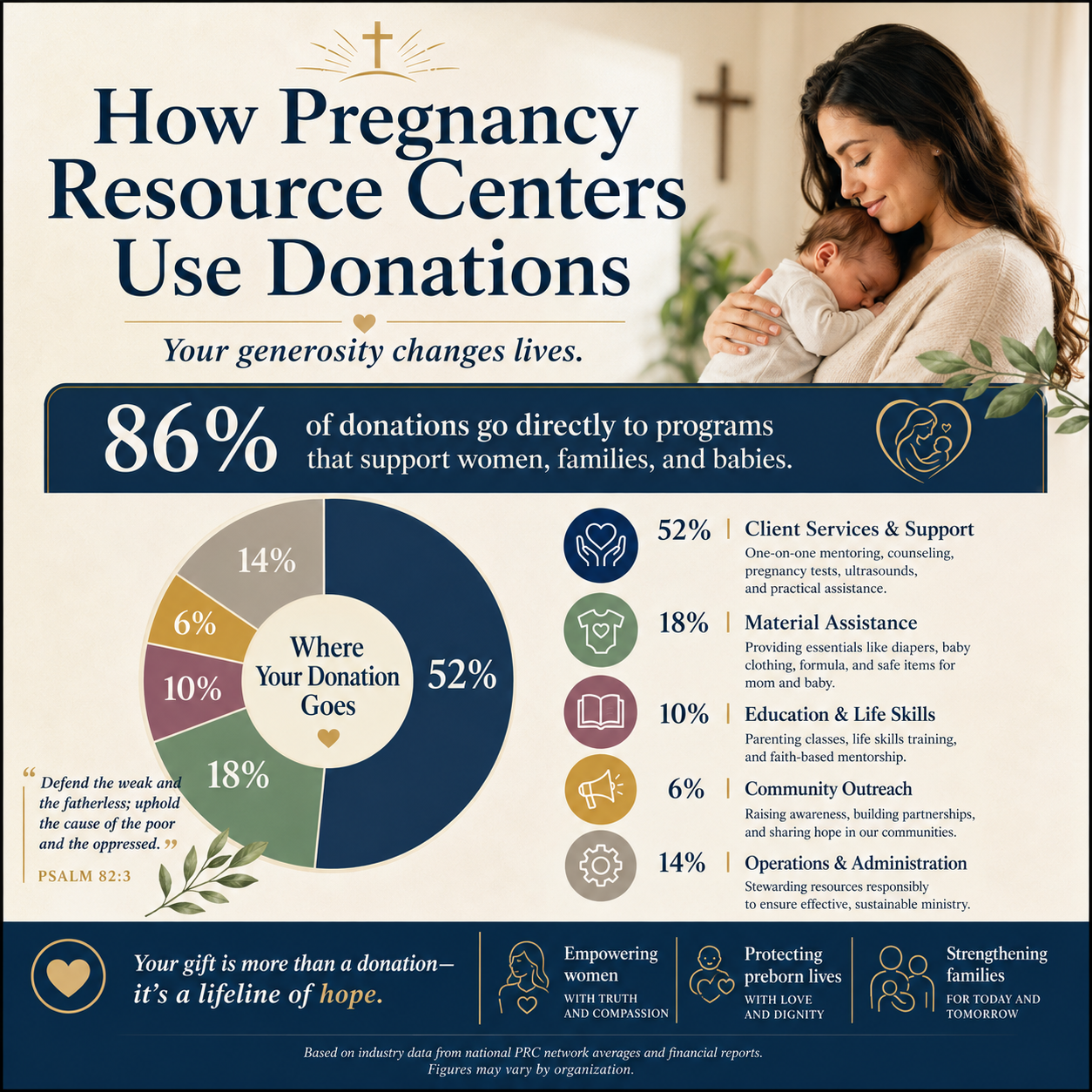 How Pregnancy Resource Centers Use Donations statistics