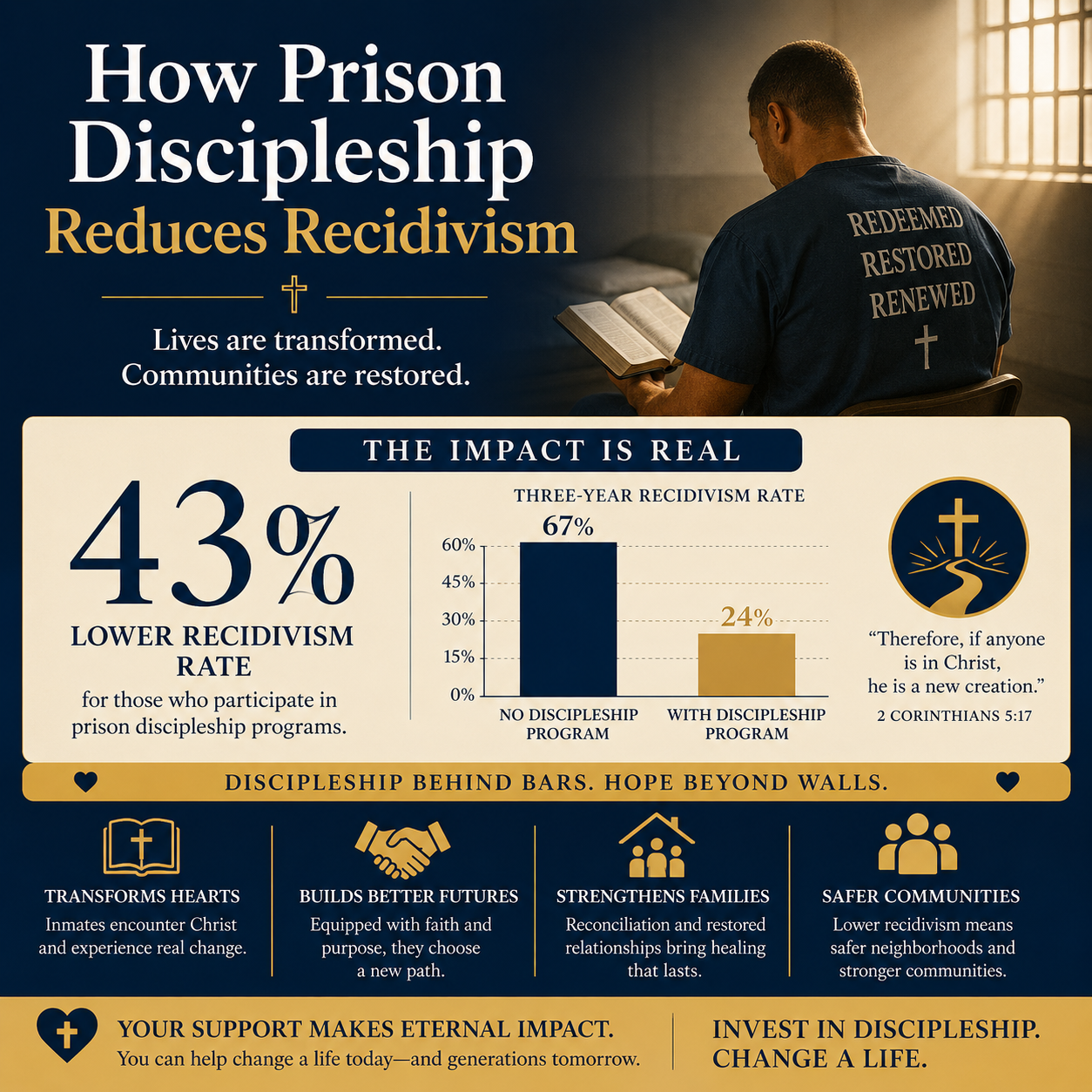 How prison discipleship reduces recidivism statistics