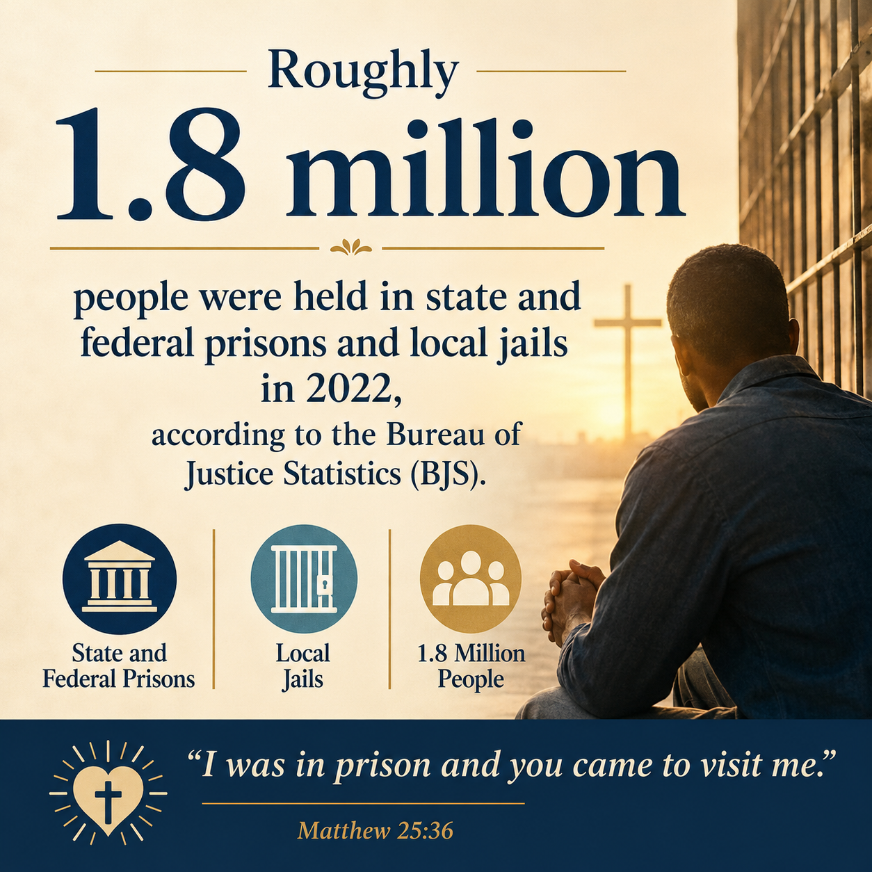 Roughly 1.8 million people were held in state and federal prisons and local jails in 2022, according to the Bureau of Ju