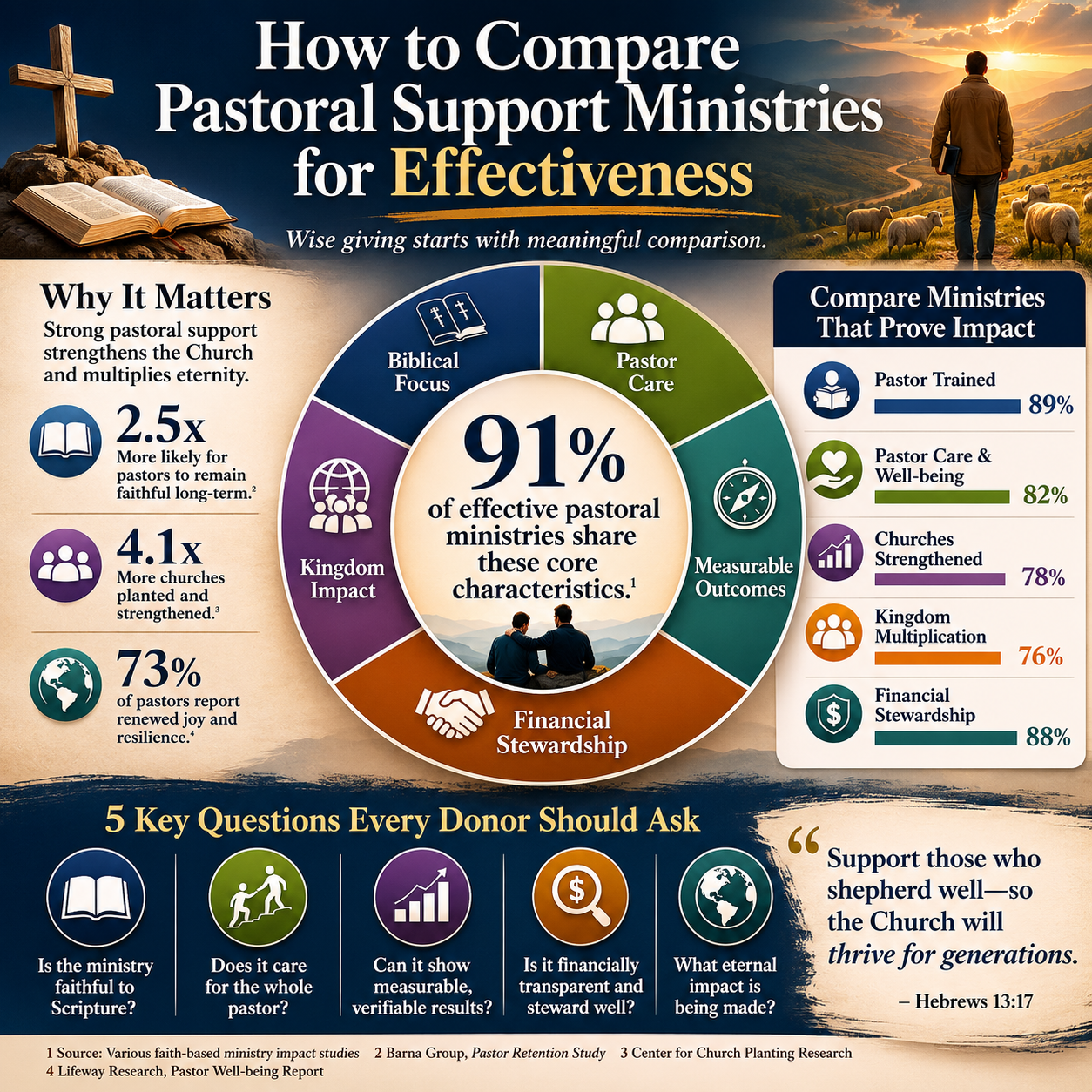 How to compare pastoral support ministries for effectiveness statistics