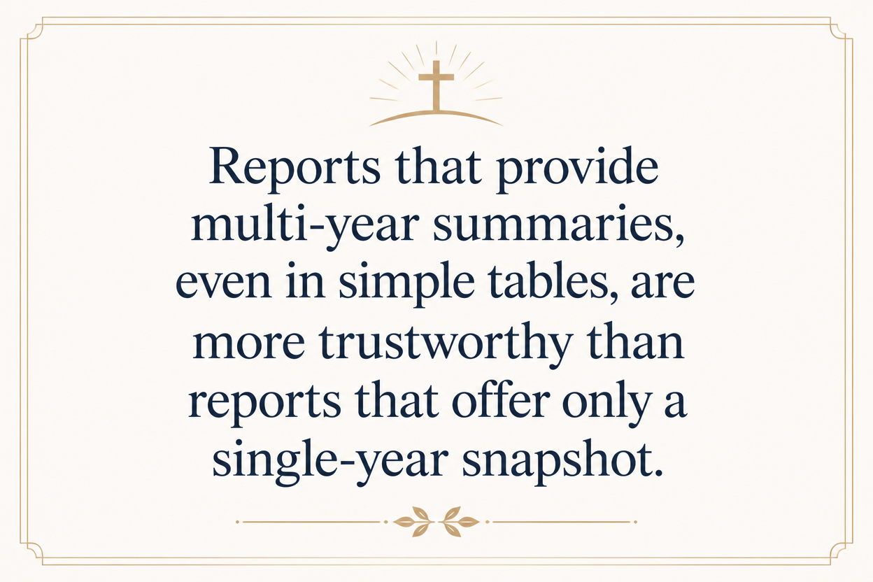 Key insight about How to evaluate transparency reports from biblical museum ministries