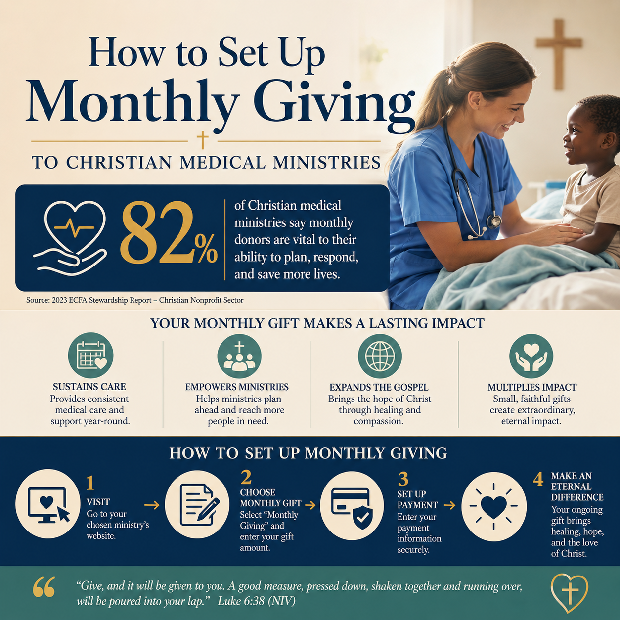 How to set up monthly giving to Christian medical ministries statistics
