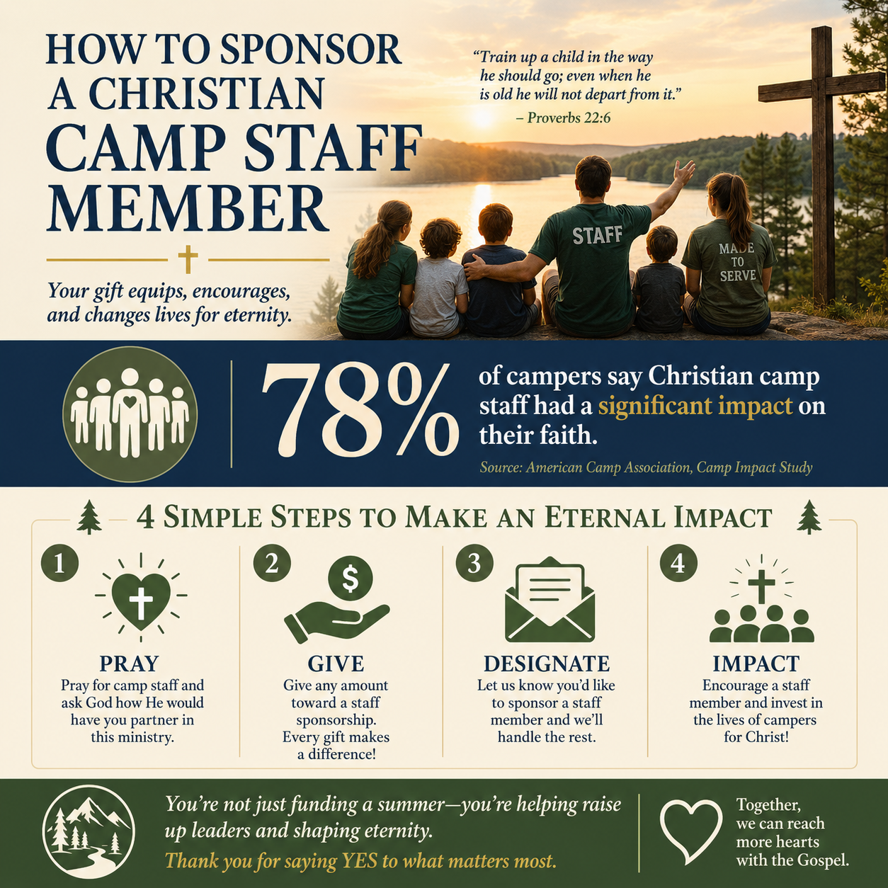 How to sponsor a Christian camp staff member statistics