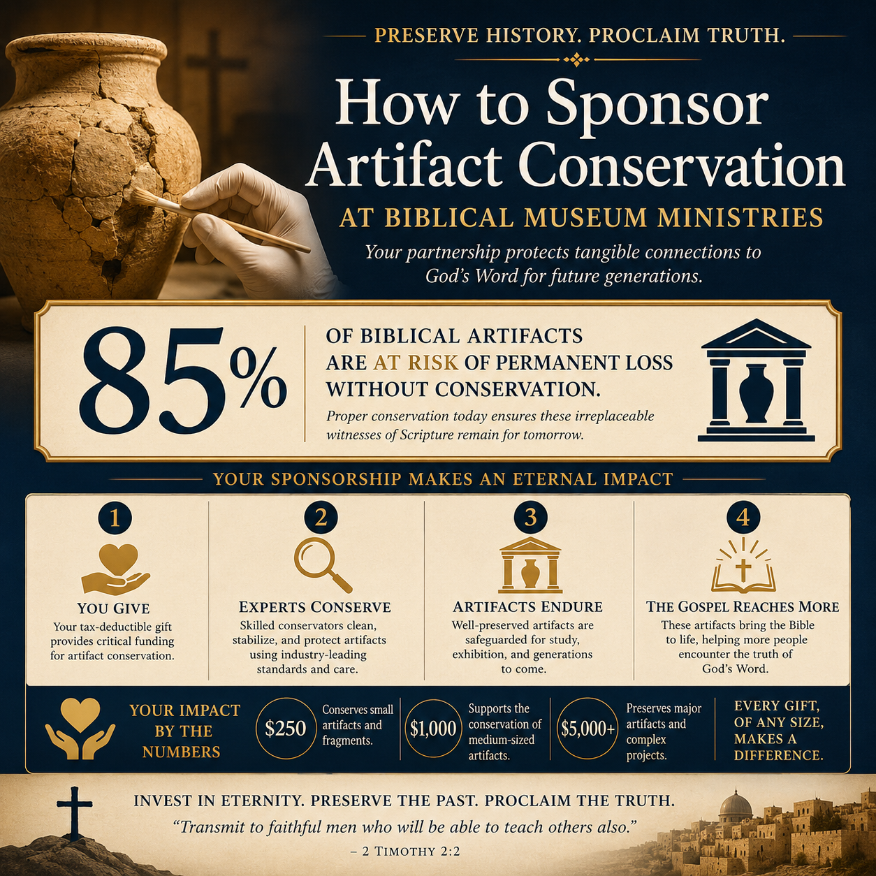 How to sponsor artifact conservation at biblical museum ministries statistics