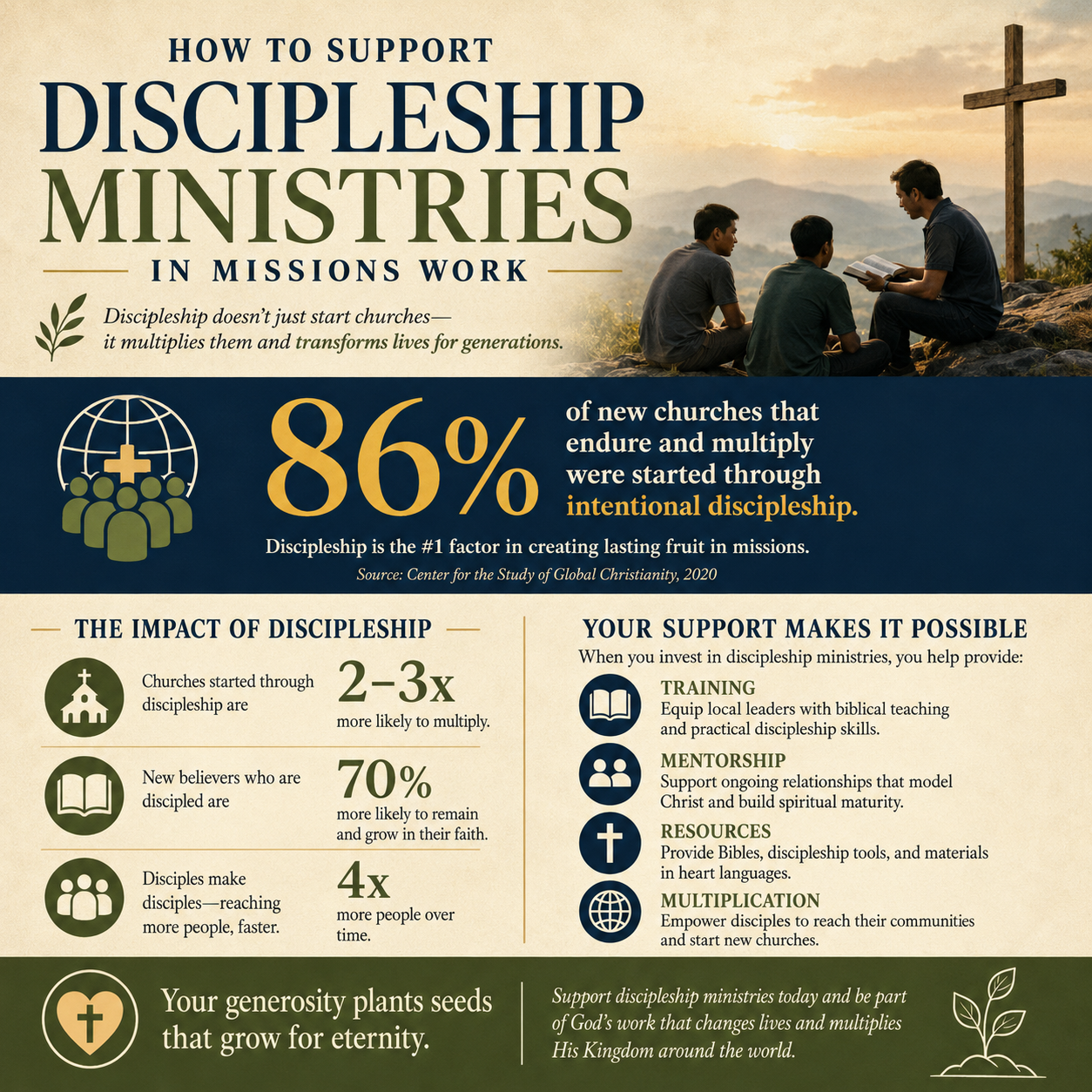 How to support discipleship ministries in missions work statistics
