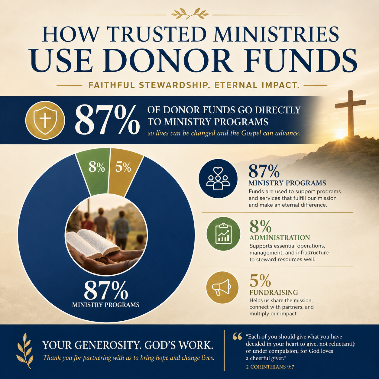 How Trusted Ministries Use Donor Funds statistics