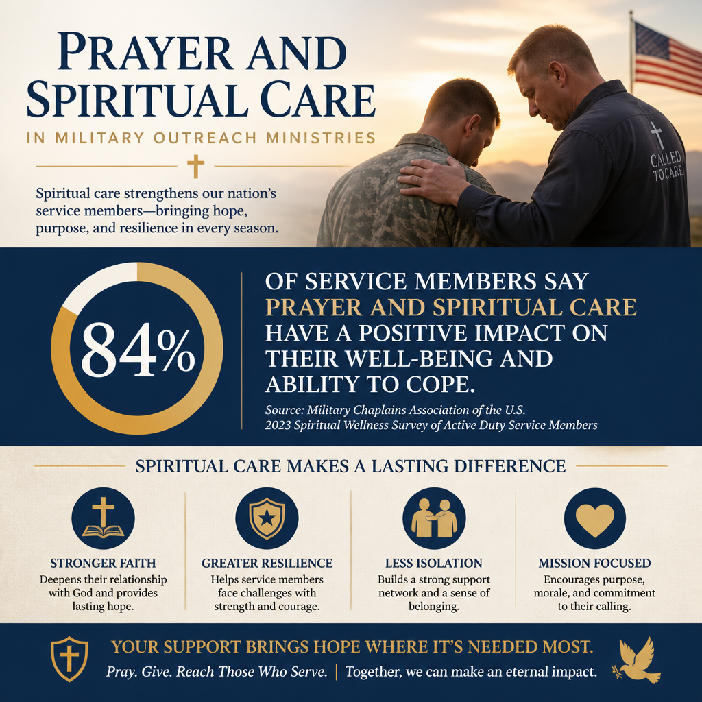 Prayer and Spiritual Care in Military Outreach Ministries statistics