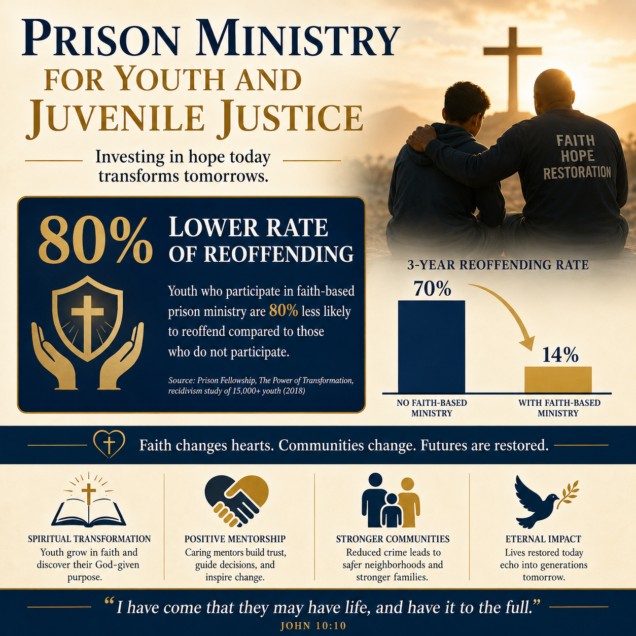 Prison Ministry for Youth and Juvenile Justice statistics