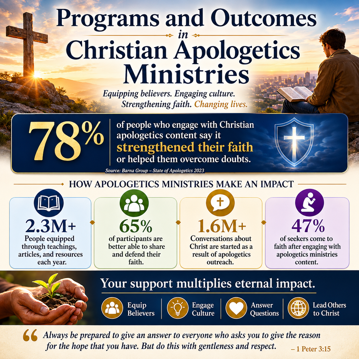 Programs and Outcomes in Christian Apologetics Ministries statistics