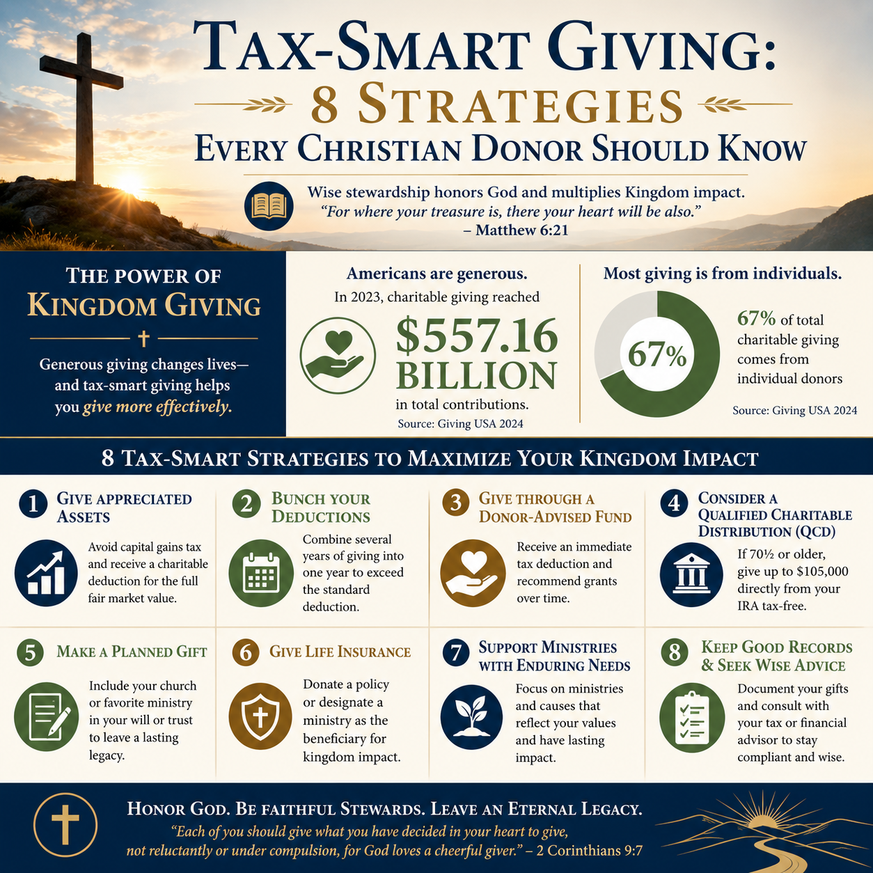 Tax-Smart Giving: 8 Strategies Every Christian Donor Should Know statistics