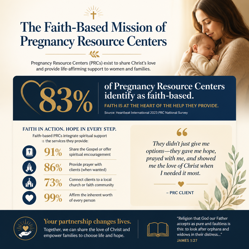 The Faith-Based Mission of Pregnancy Resource Centers statistics
