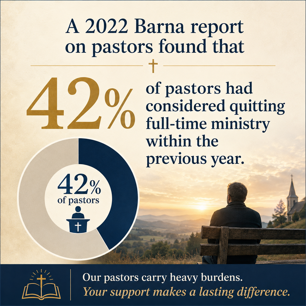 A 2022 Barna report on pastors found that 42% of pastors had considered quitting full-time ministry within the previous
