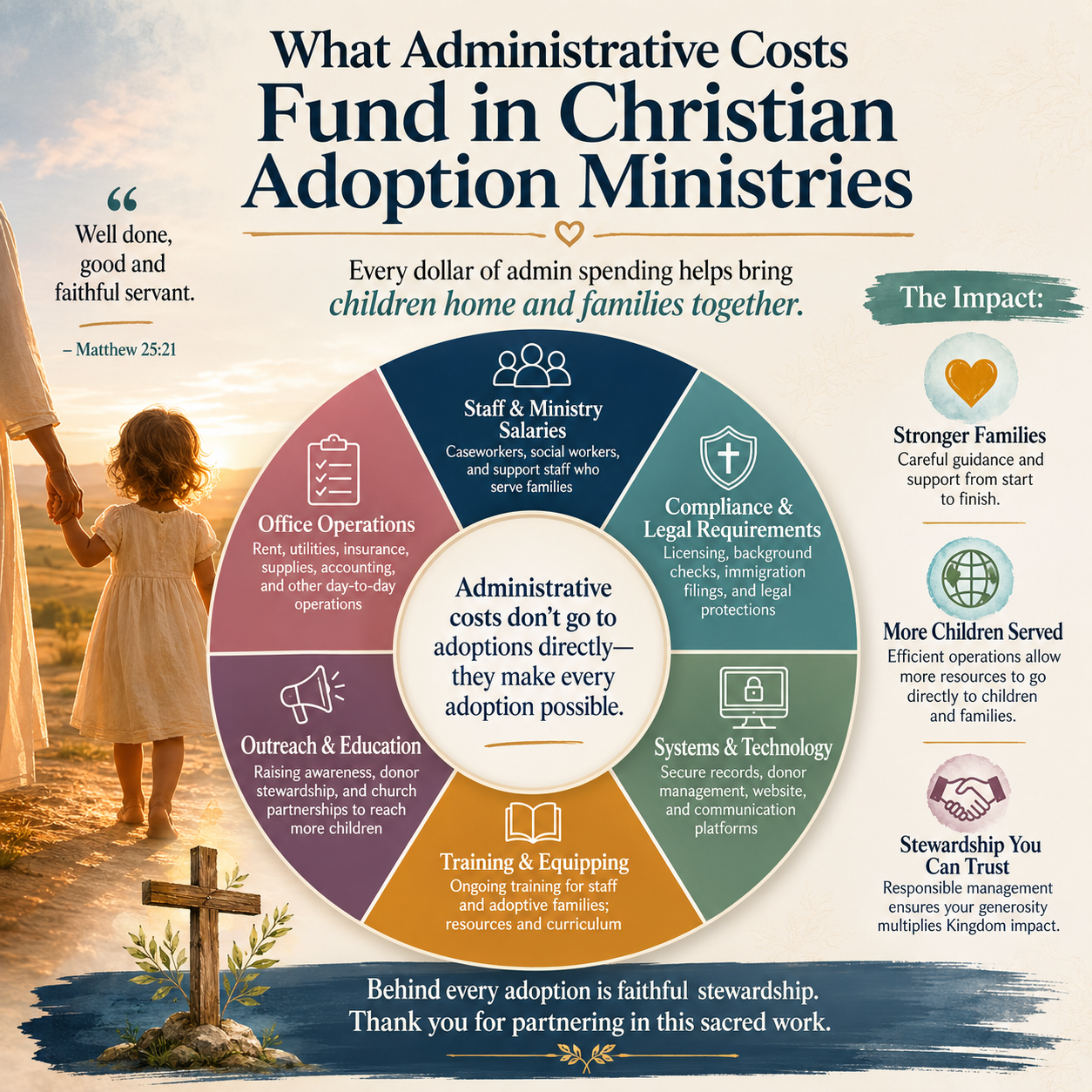 What administrative costs fund in Christian adoption ministries statistics