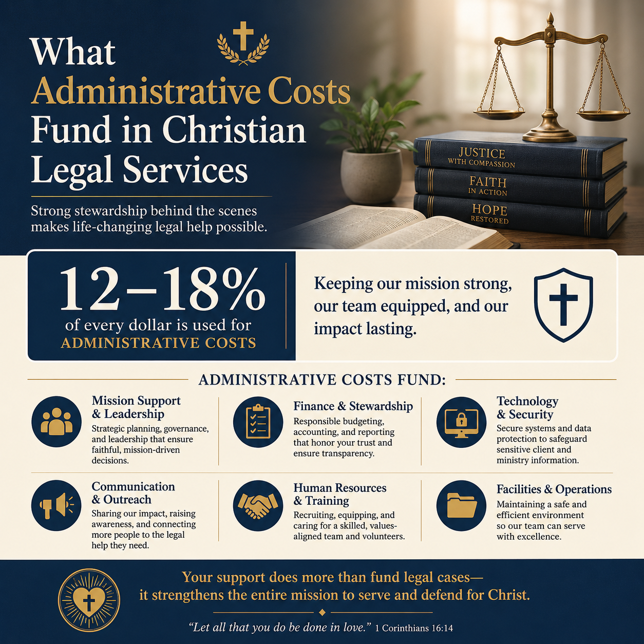 What administrative costs fund in Christian legal services statistics