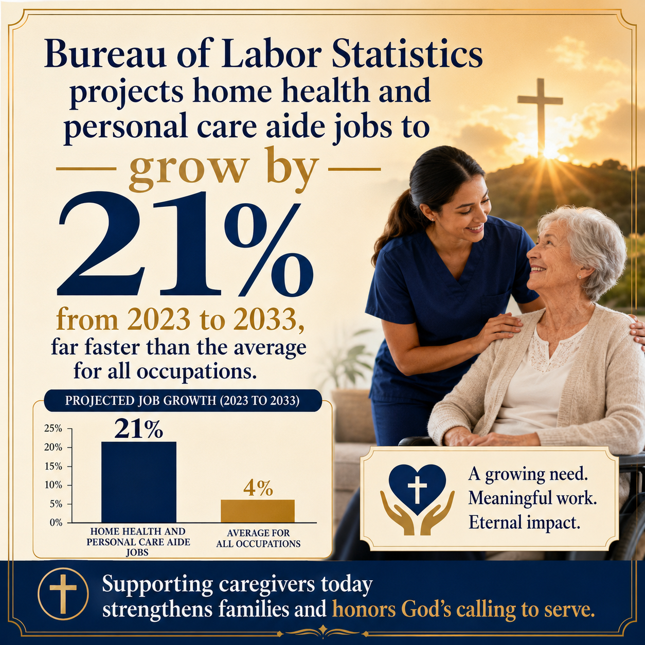 Bureau of Labor Statistics projects home health and personal care aide jobs to grow by 21% from 2023 to 2033, far faster