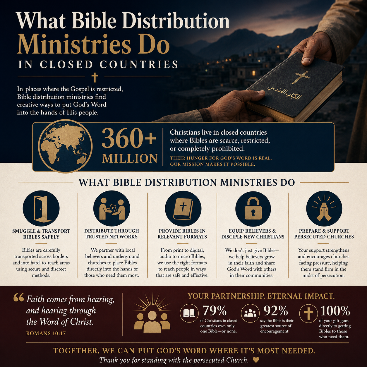 What Bible distribution ministries do in closed countries statistics