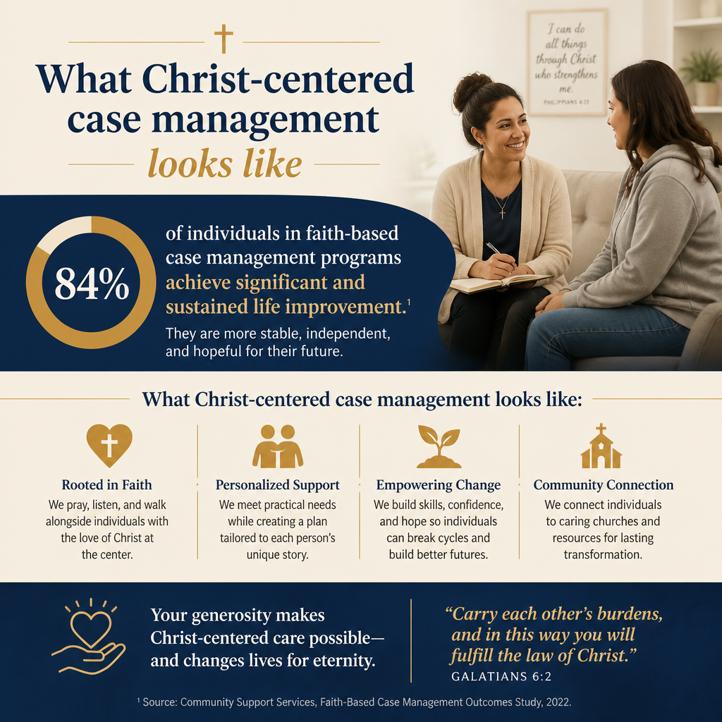 What Christ-centered case management looks like statistics