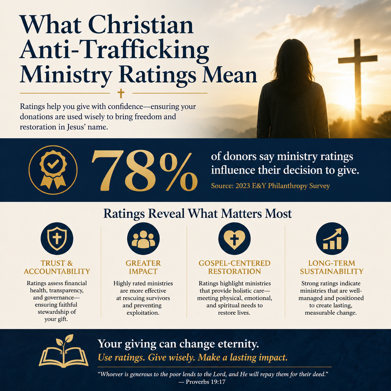 What Christian anti-trafficking ministry ratings mean statistics